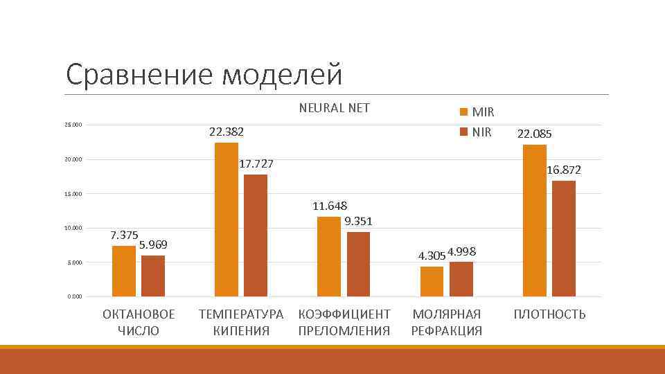 Сравнение моделей NEURAL NET 25. 000 22. 382 20. 000 MIR NIR 17. 727