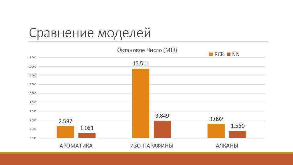 Сравнение моделей Октановое Число (MIR) 18. 000 PCR NN 15. 511 16. 000 14.