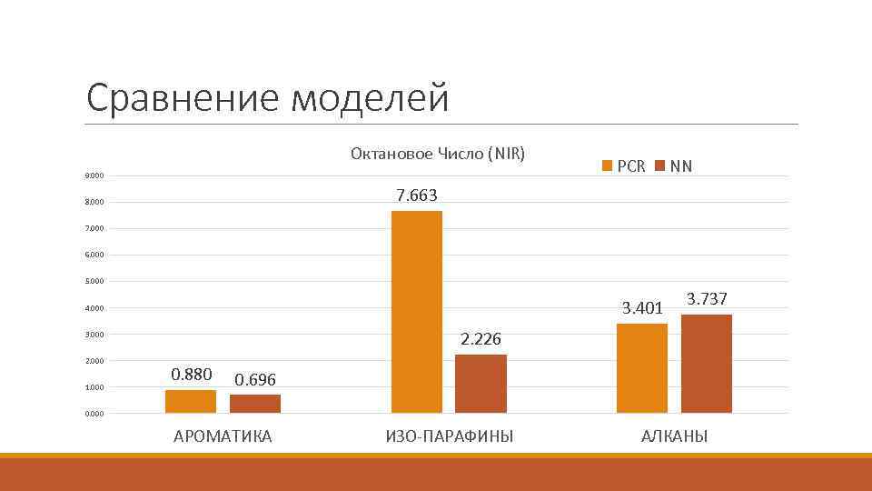 Сравнение моделей Октановое Число (NIR) 9. 000 PCR NN 7. 663 8. 000 7.