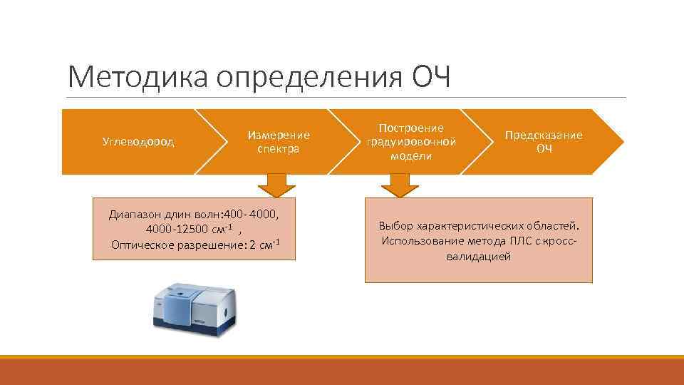 Методика определения ОЧ Углеводород Измерение спектра Диапазон длин волн: 400 - 4000, 4000 -12500