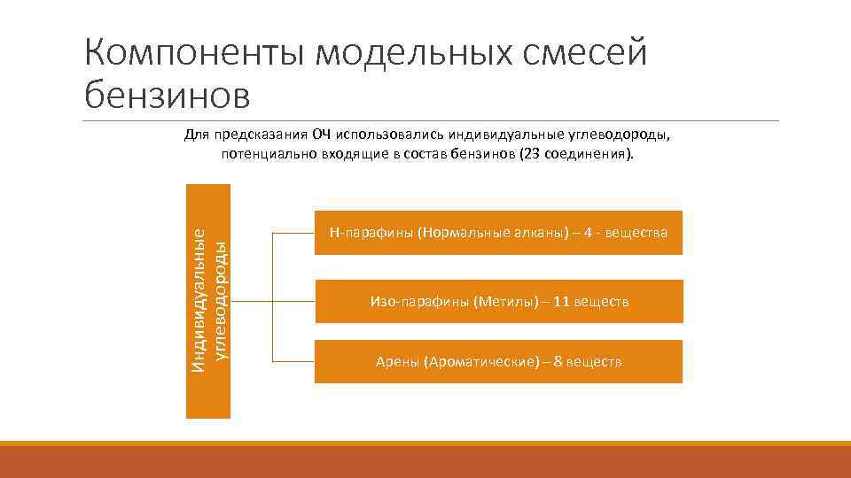 Компоненты модельных смесей бензинов Индивидуальные углеводороды Для предсказания ОЧ использовались индивидуальные углеводороды, потенциально входящие