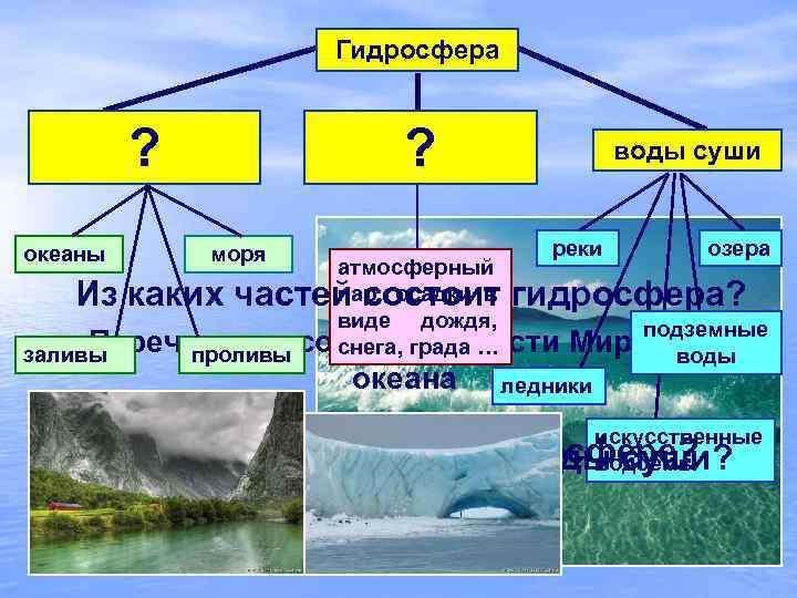 Гидросфера Воды Мирового океана ? океаны Вода в атмосфере ? воды суши реки моря