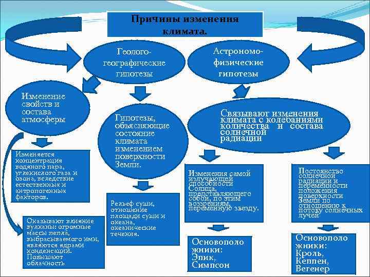 Причины изменения климата. Геологогеографические гипотезы Изменение свойств и состава атмосферы Изменяется концентрация водяного пара,