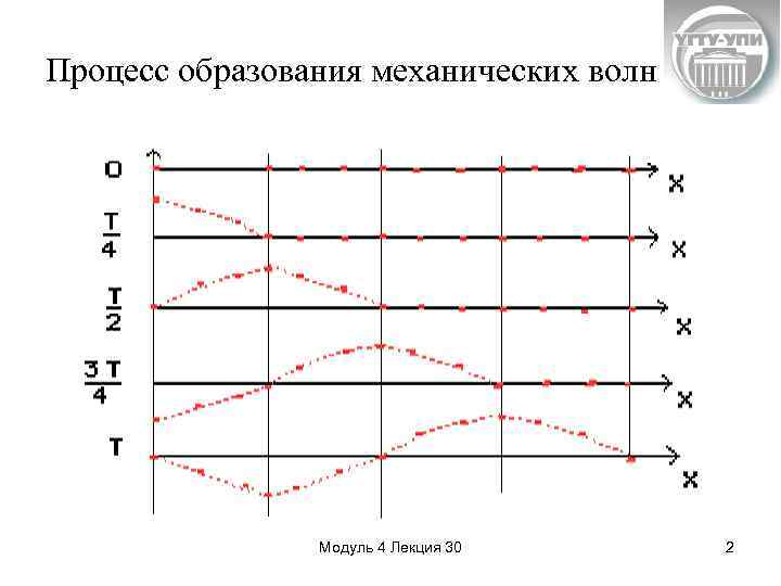 Процесс образования механических волн Модуль 4 Лекция 30 2 