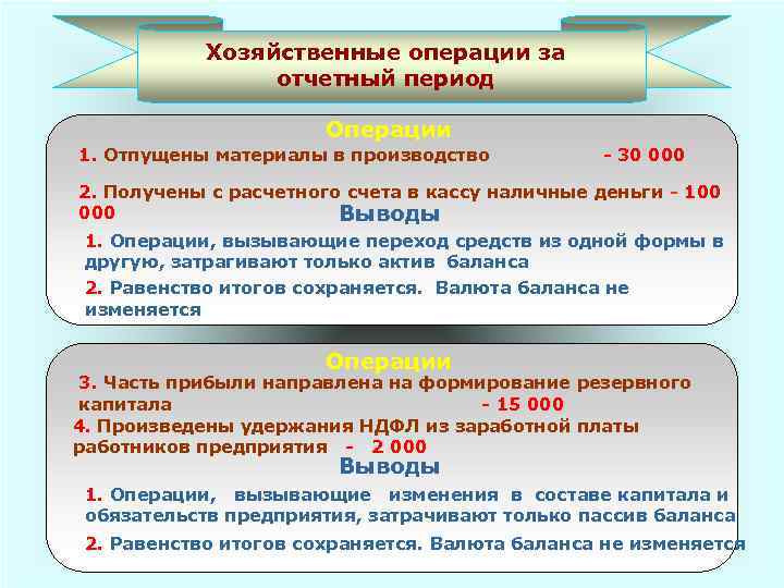 Хозяйственные операции за отчетный период Операции 1. Отпущены материалы в производство - 30 000