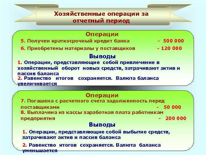 Хозяйственные операции за отчетный период Операции 5. Получен краткосрочный кредит банка - 500 000