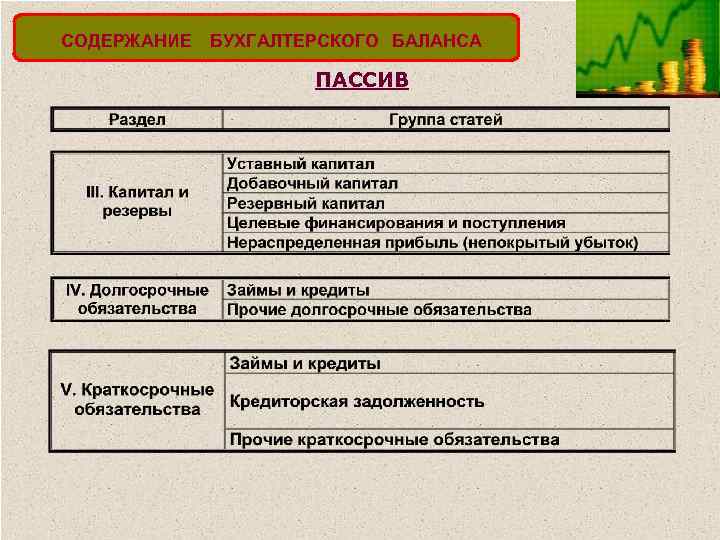 СОДЕРЖАНИЕ БУХГАЛТЕРСКОГО БАЛАНСА ПАССИВ 