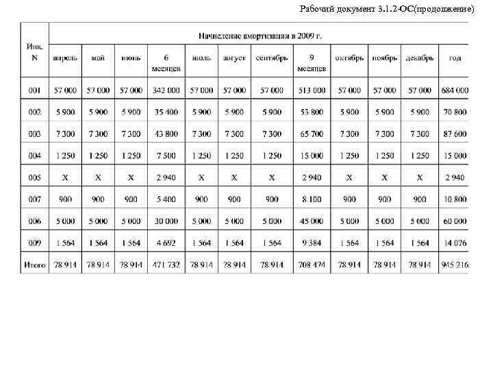 Рабочий документ 3. 1. 2 -ОС(продолжение) 