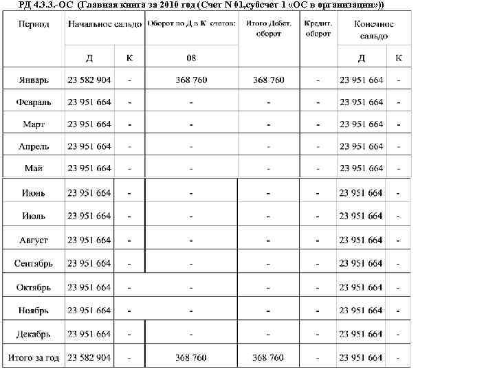 РД 4. 3. 3. -ОС (Главная книга за 2010 год (Счет N 01, субсчет