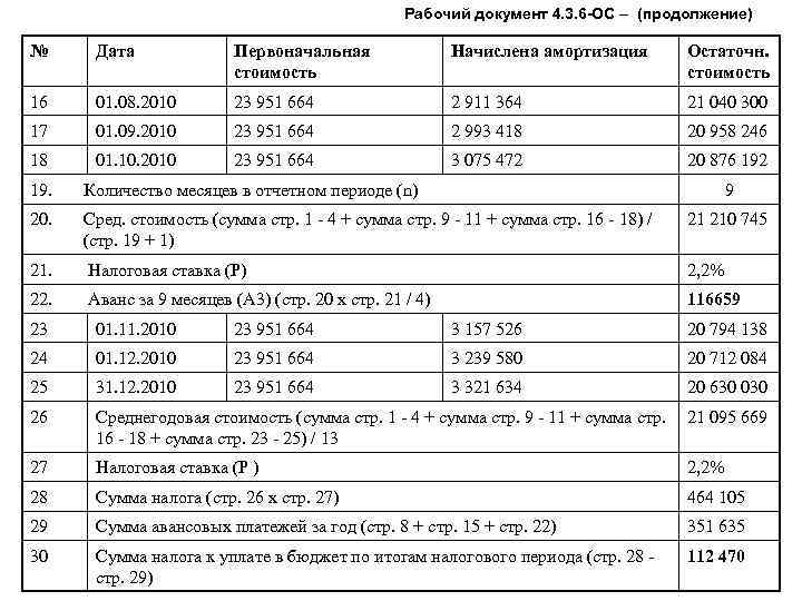 Рабочий документ 4. 3. 6 -ОС – (продолжение) № Дата Первоначальная стоимость Начислена амортизация