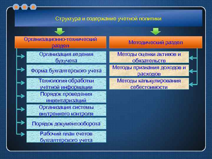 Ведение организации