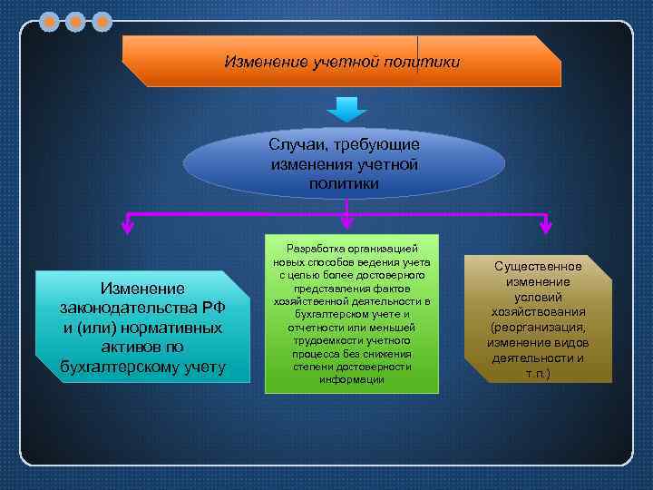 Изменение учетных политик