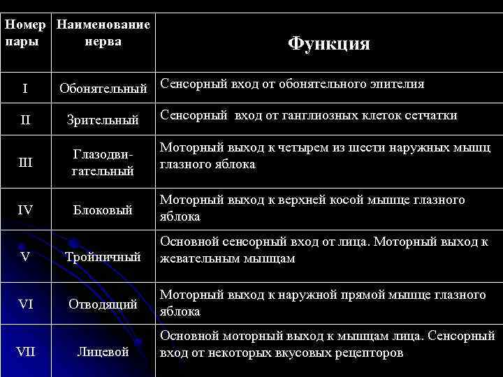 Номер Наименование пары нерва I Обонятельный Сенсорный вход от обонятельного эпителия II Зрительный III