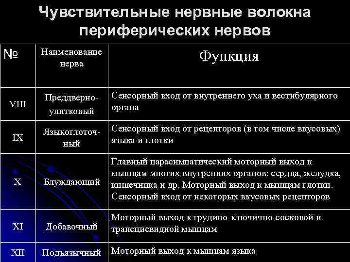 Чувствительные нервные волокна периферических нервов № Наименование нерва Функция VIII Преддверноулитковый Сенсорный вход от