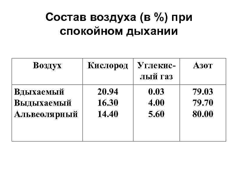 Состав воздуха (в %) при спокойном дыхании Воздух Вдыхаемый Выдыхаемый Альвеолярный Кислород Углекислый газ