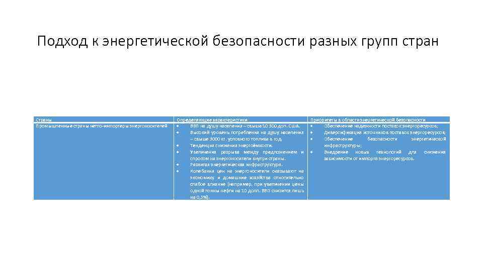 Подход к энергетической безопасности разных групп стран Страны Промышленные страны нетто-импортеры энергоносителей Определяющие характеристики