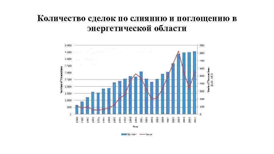 Количество сделок по слиянию и поглощению в энергетической области 