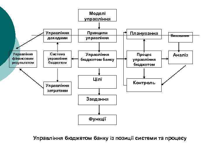 Моделі управління Управління доходами Управління фінансовим результатом Принципи управління Планування Система управління бюджетом Управління