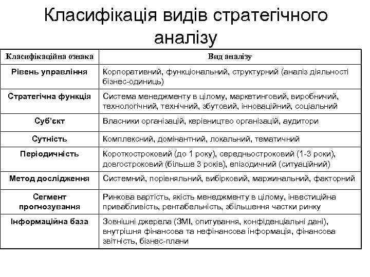 Класифікація видів стратегічного аналізу Класифікаційна ознака Рівень управління Стратегічна функція Вид аналізу Корпоративний, функціональний,