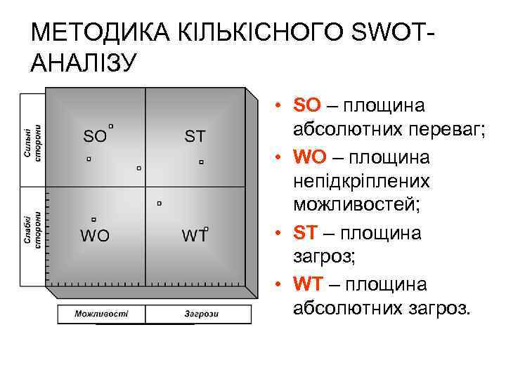 МЕТОДИКА КІЛЬКІСНОГО SWOTАНАЛІЗУ • SO – площина абсолютних переваг; • WO – площина непідкріплених