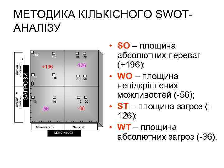 МЕТОДИКА КІЛЬКІСНОГО SWOTАНАЛІЗУ • SO – площина абсолютних переваг (+196); • WO – площина