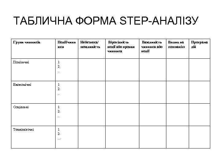 ТАБЛИЧНА ФОРМА STEP-АНАЛІЗУ Групи чинників Події/чинн ики Політичні 1 2. . Економічні 1 2.