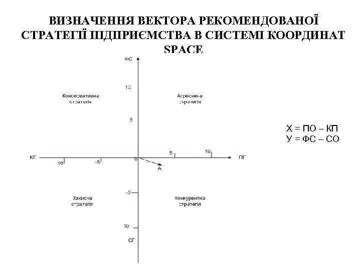 ВИЗНАЧЕННЯ ВЕКТОРА РЕКОМЕНДОВАНОЇ СТРАТЕГІЇ ПІДПРИЄМСТВА В СИСТЕМІ КООРДИНАТ SPACE Рис. 3. 1. Визначення