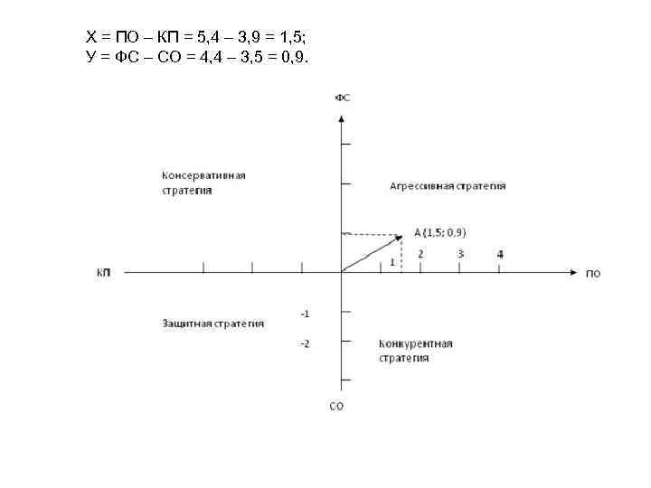 Х = ПО – КП = 5, 4 – 3, 9 = 1, 5;