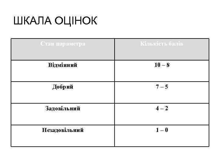 ШКАЛА ОЦІНОК Стан параметра Кількість балів Відмінний 10 – 8 Добрий 7– 5 Задовільний