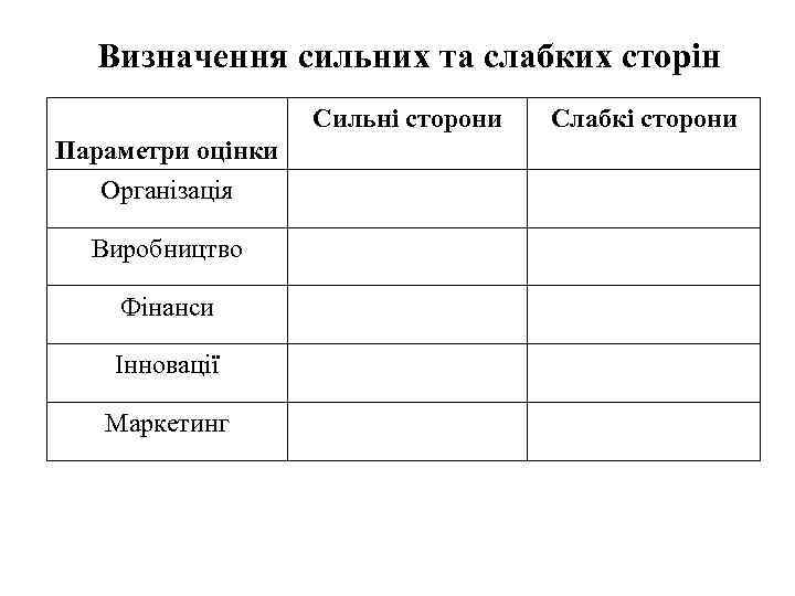 Визначення сильних та слабких сторін Сильні сторони Параметри оцінки Організація Виробництво Фінанси Інновації Маркетинг