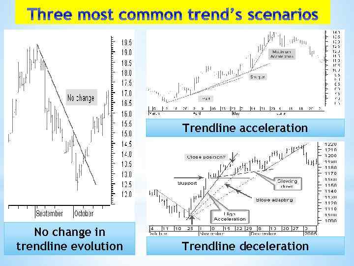 Trendline acceleration No change in trendline evolution Trendline deceleration 