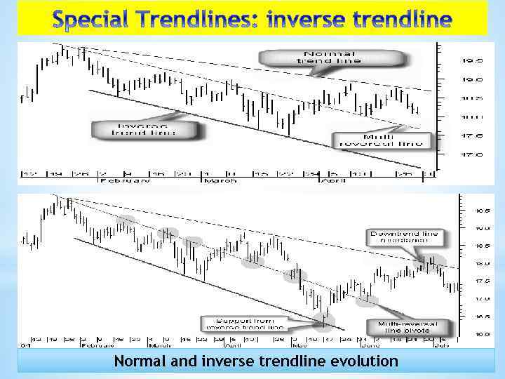 Normal and inverse trendline evolution 