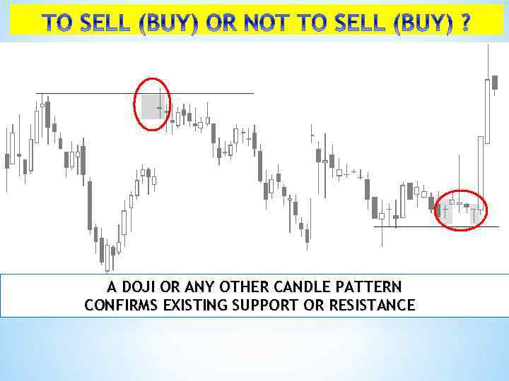 A DOJI OR ANY OTHER CANDLE PATTERN CONFIRMS EXISTING SUPPORT OR RESISTANCE 