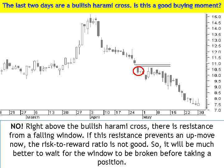 NO! Right above the bullish harami cross, there is resistance from a falling window.