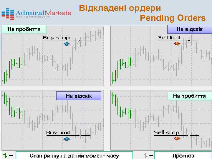 Відкладені ордери Pending Orders На пробиття На відскік Стан ринку на даний момент часу