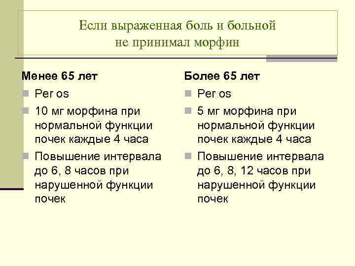 Если выраженная боль и больной не принимал морфин Менее 65 лет Более 65 лет