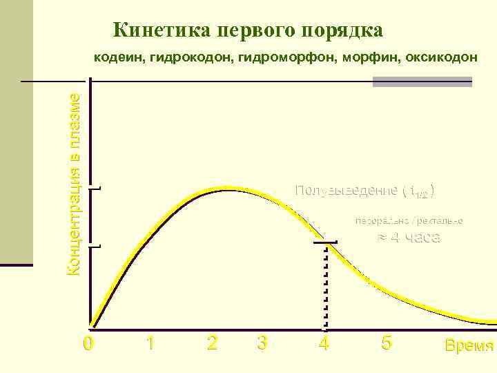 Кинетика первого порядка 20 10 Концентрация в плазме кодеин, гидрокодон, гидроморфон, морфин, оксикодон Полувыведение