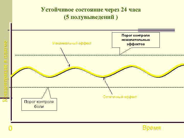 Концентрация в плазме Устойчивое состояние через 24 часа (5 полувыведений ) Максимальный эффект Порог