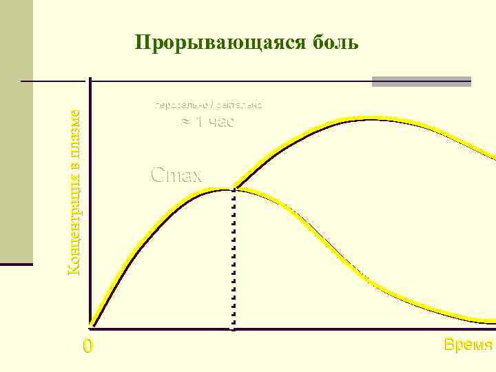 Прорывающаяся боль Концентрация в плазме перорально / ректально ≈ 1 час Cmax 0 Время