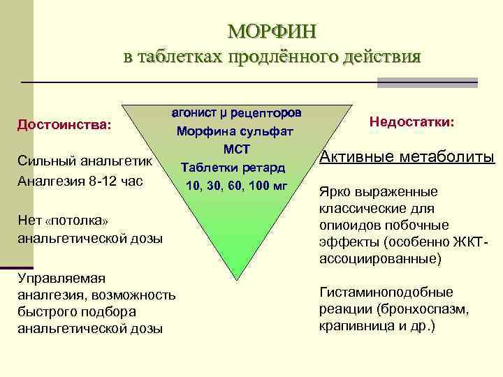 МОРФИН в таблетках продлённого действия Достоинства: Сильный анальгетик Аналгезия 8 -12 час агонист μ