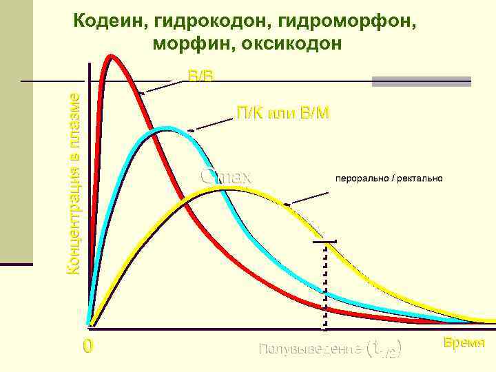 Кодеин, гидрокодон, гидроморфон, морфин, оксикодон Концентрация в плазме В/В П/К или В/М Cmax 0