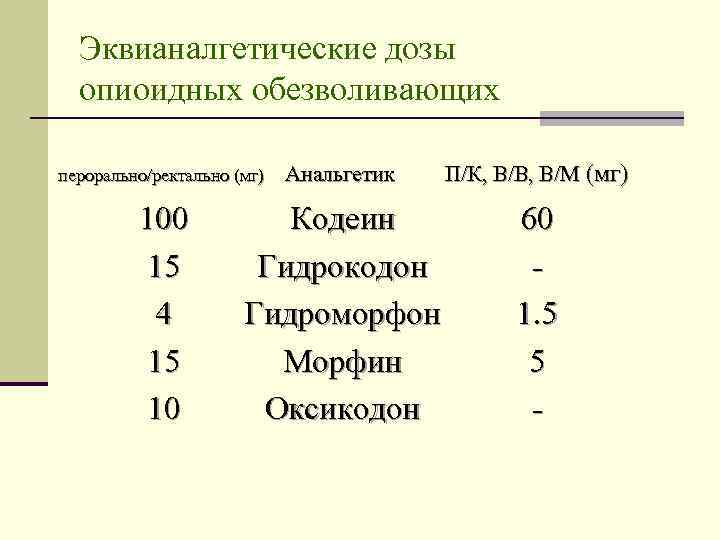 Эквианалгетические дозы опиоидных обезволивающих Анальгетик П/К, В/В, В/М (мг) Кодеин Гидрокодон Гидроморфон Морфин Оксикодон