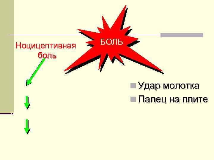 Ноцицептивная боль острая защитная функция рефлексы БОЛЬ n Удар молотка n Палец на плите