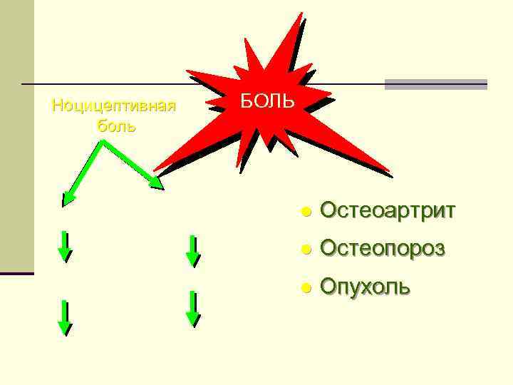 Ноцицептивная боль острая БОЛЬ хроническая (продолжительная) l Остеоартрит l защитная функция рефлексы не защищает