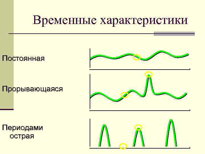 Временные характеристики Постоянная Прорывающаяся Периодами острая 