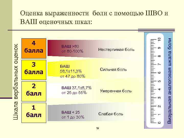 Боль по ваш. Шкала для оценки интенсивности болевого синдрома. Шкала ваш для оценки болевого синдрома. Оценка хронического болевого синдрома шкала. Вербально-рейтинговая шкала оценки боли.