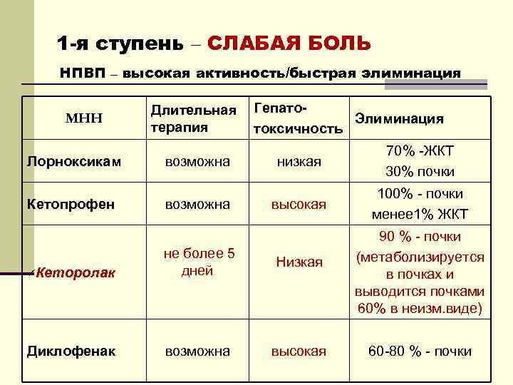 1 -я ступень – СЛАБАЯ БОЛЬ НПВП – высокая активность/быстрая элиминация МНН Лорноксикам Кетопрофен