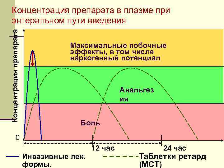 Концентрация препарата в плазме при энтеральном пути введения Максимальные побочные эффекты, в том числе