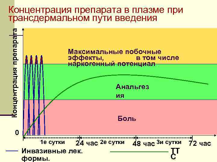 После введения концентрации. Трансдермальное Введение лекарственных средств. Трансдермальное Введение лекарственных средств в организм.. Трансдермальный путь введения лекарственных средств это. Трансдермальный путь введения преимущества и недостатки.