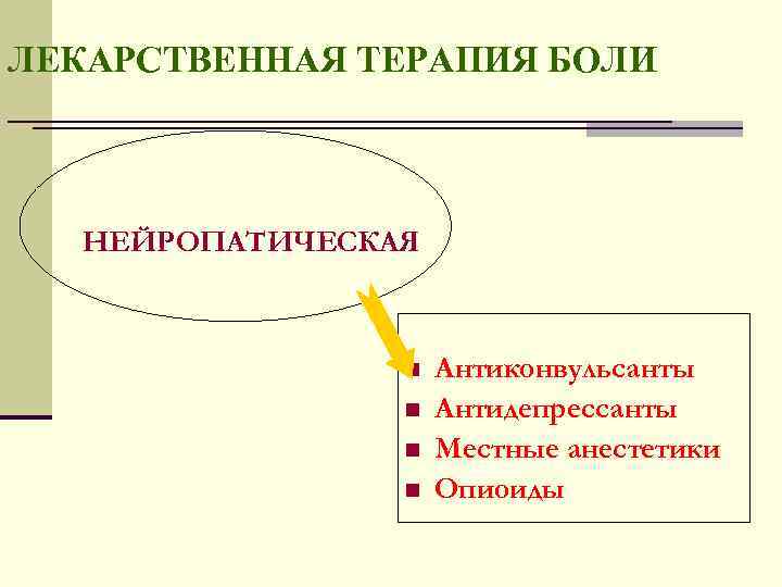 ЛЕКАРСТВЕННАЯ ТЕРАПИЯ БОЛИ __________________ НЕЙРОПАТИЧЕСКАЯ n n Антиконвульсанты Антидепрессанты Местные анестетики Опиоиды 